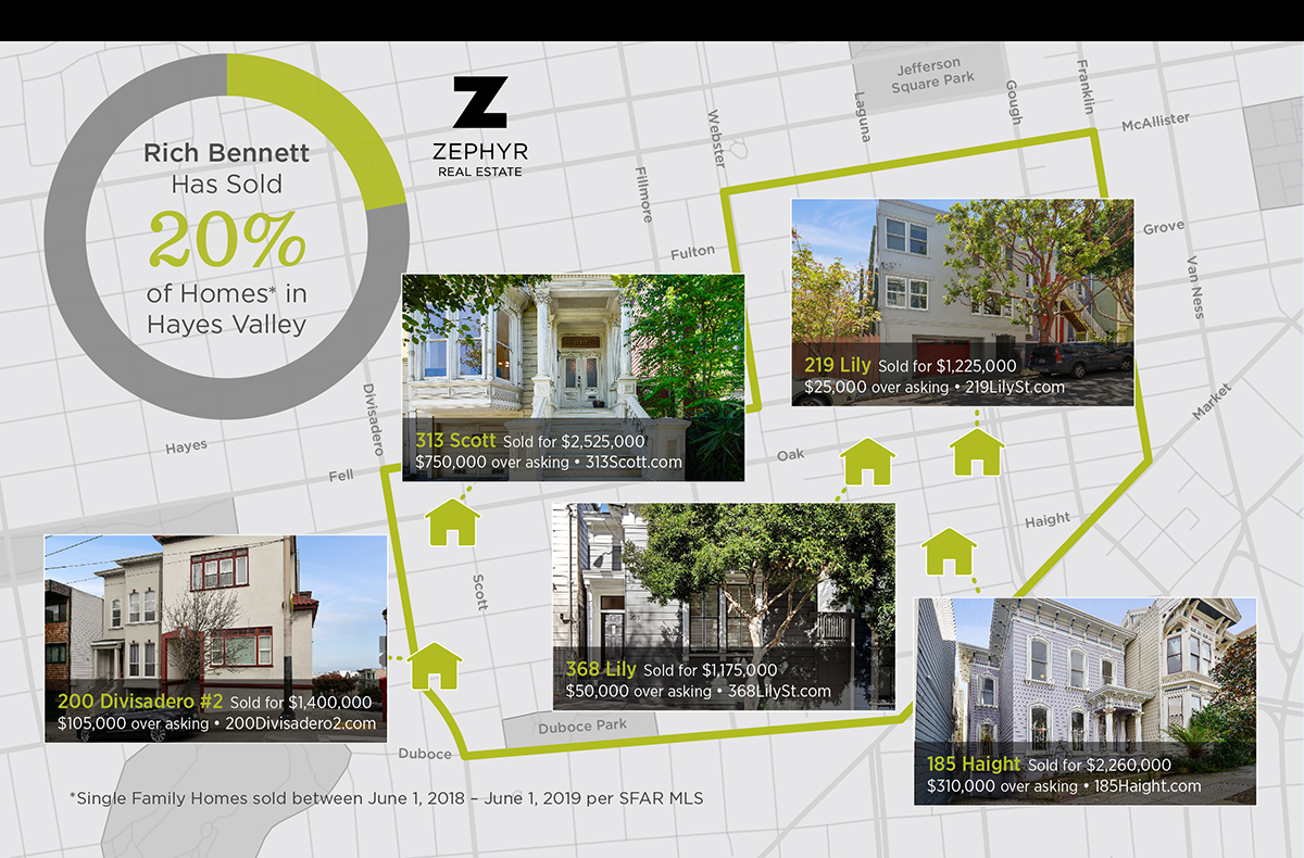 Rich Bennett has sold 20% of homes in Hayes Valley