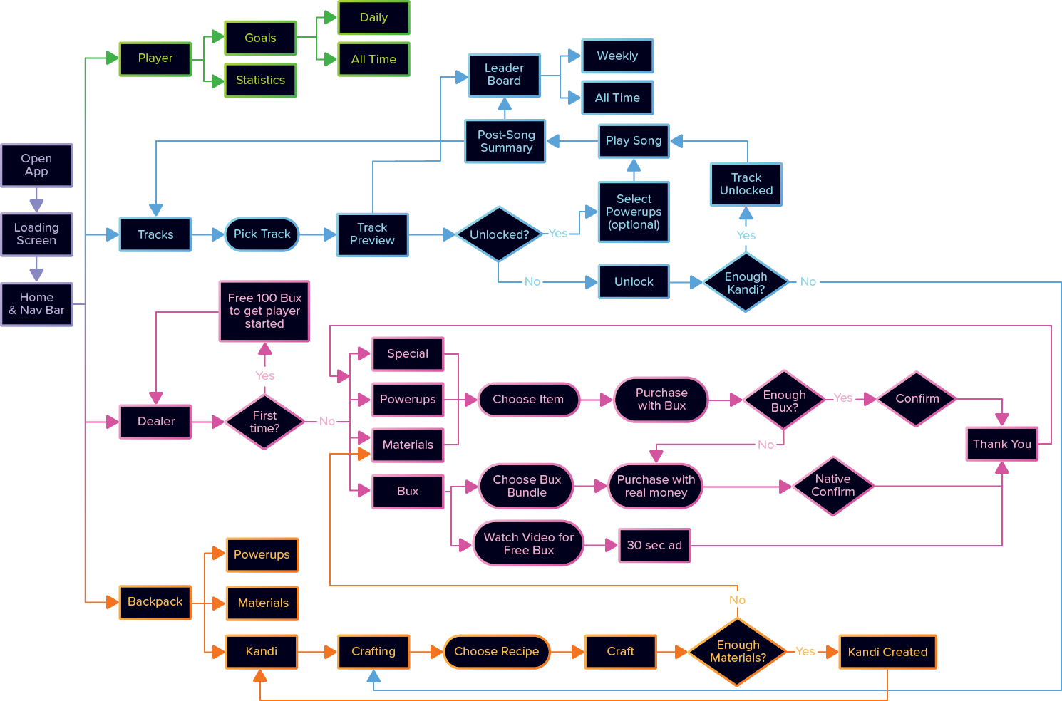 flowchart